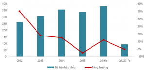 Giá trị nhập khẩu nguyên phụ liệu dược phẩm tại Việt Nam liên tục tăng. Nguồn: VIRAC, GDVC